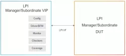 Simulation VIP for AMBA LPI block diagram
