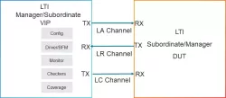 Simulation VIP for AMBA LTI block diagram