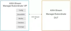 Simulation VIP for AMBA Stream block diagram