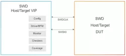 Simulation VIP for AMBA SWD block diagram