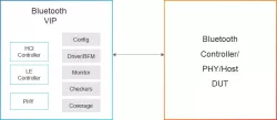 Simulation VIP for Bluetooth block diagram