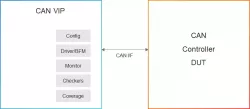 Simulation VIP for CAN block diagram