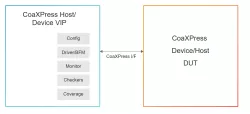 Simulation VIP for CoaXPress block diagram