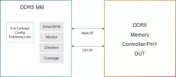 Simulation VIP for DDR5 block diagram
