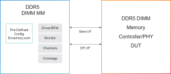 Simulation VIP for DDR5 DIMM block diagram