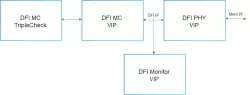 Simulation VIP for DFI block diagram