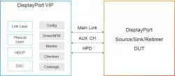 Simulation VIP for DisplayPort block diagram