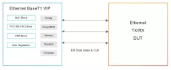 Simulation VIP for Ethernet Base-T1 block diagram