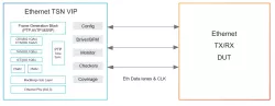 Simulation VIP for Ethernet TSN block diagram