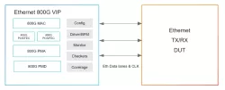 Simulation VIP for Ethernet up to 800G block diagram