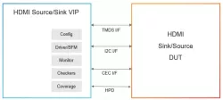 Simulation VIP for HDMI block diagram