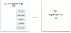 Simulation VIP for I2C block diagram