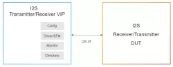 Simulation VIP for I2S block diagram