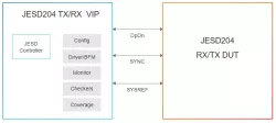 Simulation VIP for JESD204 block diagram