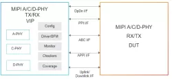 Simulation VIP for MIPI D-PHY, C-PHY and A-PHY block diagram
