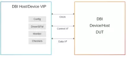 Simulation VIP for MIPI DBI block diagram