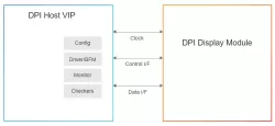Simulation VIP for MIPI DPI block diagram