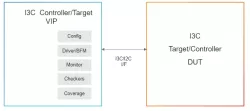 Simulation VIP for MIPI I3C block diagram