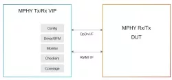 Simulation VIP for MIPI M-PHY block diagram