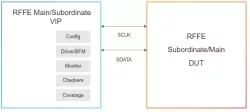 Simulation VIP for MIPI RFFE block diagram