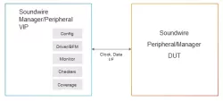 Simulation VIP for MIPI SoundWire block diagram