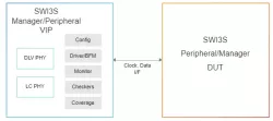 Simulation VIP for MIPI SoundWire-I3S block diagram