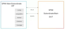 Simulation VIP for MIPI SPMI block diagram