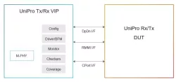 Simulation VIP for MIPI UniPro block diagram