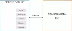 Simulation VIP for PIPE PHY block diagram