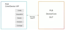 Simulation VIP for PLB block diagram