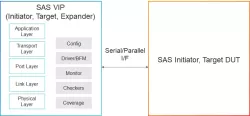 Simulation VIP for SAS block diagram