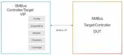 Simulation VIP for SMBus block diagram
