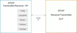 Simulation VIP for SPDIF block diagram