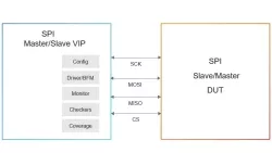 Simulation VIP for SPI block diagram
