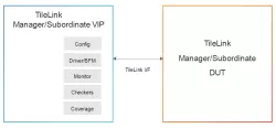 Simulation VIP for TileLink block diagram
