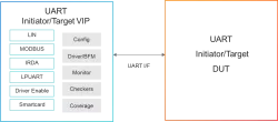 Simulation VIP for UART block diagram