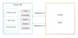 Simulation VIP for UCIE block diagram