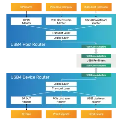 Simulation VIP for USB4 block diagram