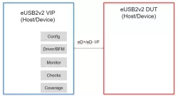 Simulation VIP for eUSB2V2 block diagram