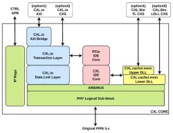 CXL Controller IP block diagram