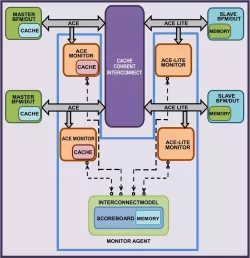 AMBA 4 ACE Verification IP block diagram