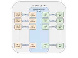 AMBA 5 CHI Verification IP block diagram