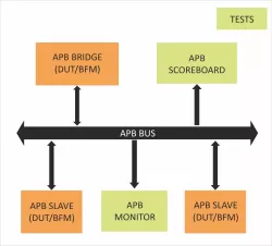 AMBA APB 5,4,3,2 Verification IP block diagram