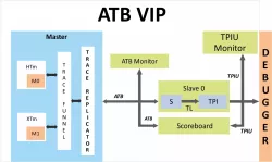 AMBA ATB Verification IP block diagram