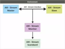 AMBA AXI STREAM Verification IP block diagram