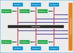 AMBA AXI4 Verification IP block diagram