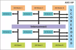 AMBA AXI5 Verification IP block diagram