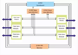MIPI D-PHY Verification IP block diagram