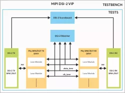 MIPI DSI v1.3.2 Verification IP block diagram