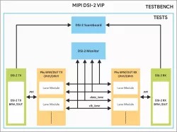 MIPI DSI v2.2 Verification IP block diagram